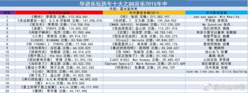 2015华语歌手排行榜(中国歌手排行榜)插图4