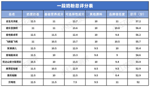 孕妇补钙奶粉排行榜(孕早期奶粉哪个品牌好)插图10