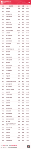 2015国内大学排行榜(全国高校排行榜2023)插图17