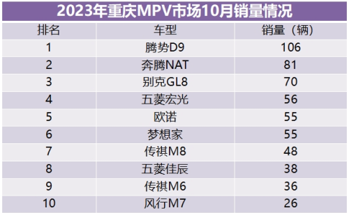 重庆汽车销量排行榜(2023车辆销售排行榜)插图9