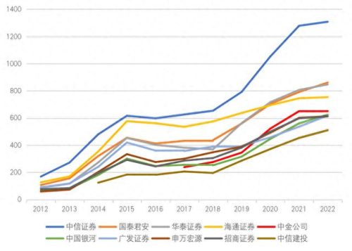 中国排名前十的券商有哪些(中国十大券商最新排名)插图3