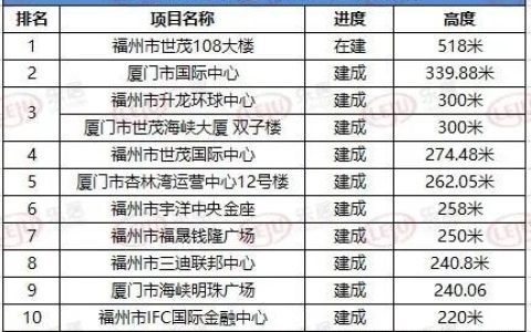 福州西海岸小区排名前十(福州西海岸最好楼盘)