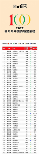 首付排行榜中国(全球首富榜公布热)插图1