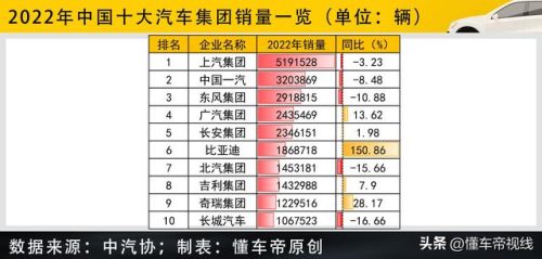 中国车辆销售排名前十(中国汽车品牌销量排名)插图