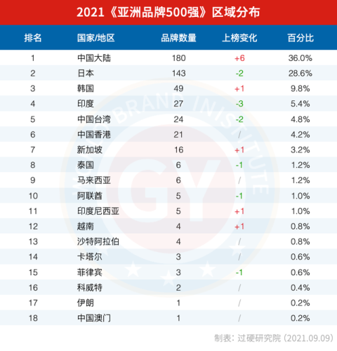 亚洲五百强排行榜(亚洲500强中国有哪些)插图2