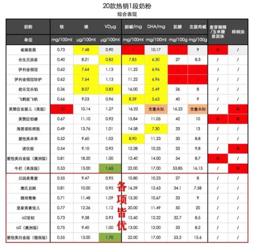 1段奶粉排行榜前十位(1段口碑最好的婴儿奶粉)插图10
