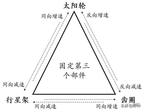 变速齿轮有什么用(变速器下面的小齿轮叫什么)插图6