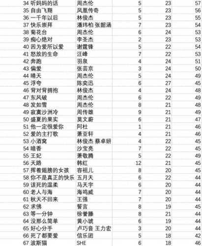 十大破嗓歌曲排行榜(最火沙哑歌曲排行榜)插图4