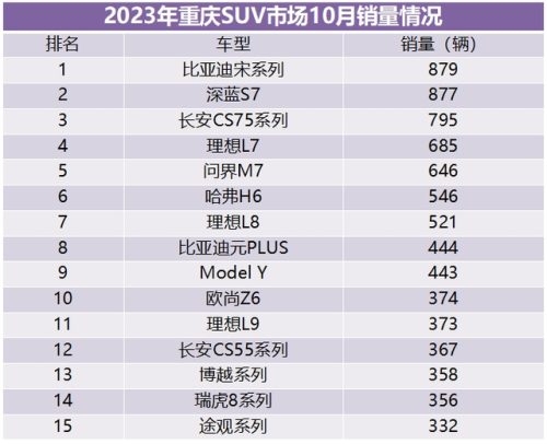 重庆汽车销量排行榜(2023车辆销售排行榜)插图8