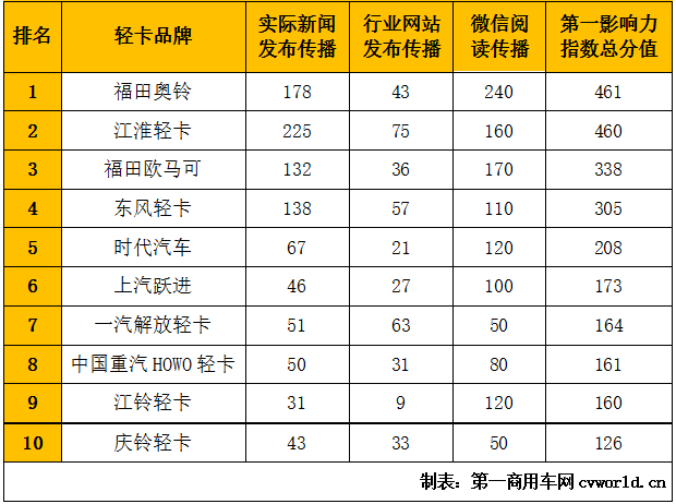 箱货销售排行榜(厢式货车排名)插图6