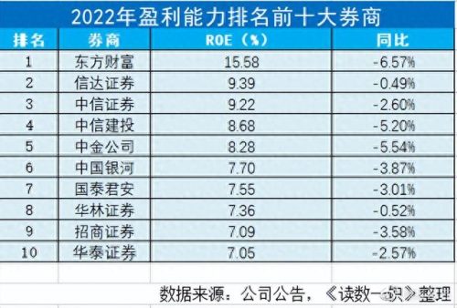 中国排名前十的券商有哪些(中国十大券商最新排名)插图7