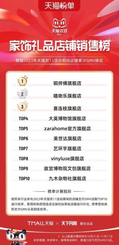 双11天猫销售排行榜(天猫双十一品牌排行榜)插图44