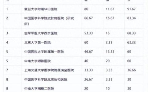 全国皮肤科排行榜(成都最出名的皮肤科)