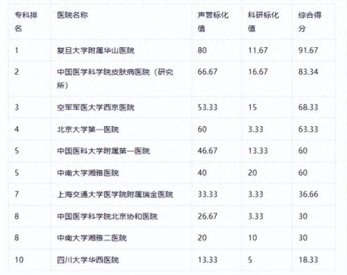 全国皮肤科排行榜(成都最出名的皮肤科)插图