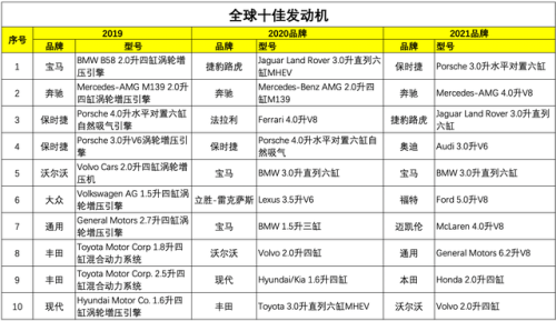 全球发动机排行榜(全球公认十大最好发动机)插图1