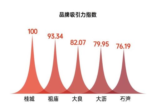佛山购物中心排行榜(佛山人气最旺商场排名)插图2