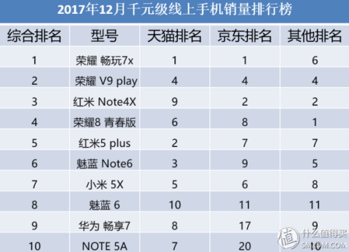 智能千元机排行榜(全国手机排行榜前十名)插图