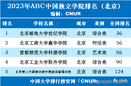 独立院校排行榜(2023年全国独立学院排行榜)插图15