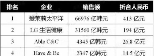 韩国化妆品销量排行榜(韩国化妆品排名前十名 品牌)插图1