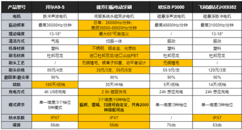 静音电动牙刷排行榜(电动牙刷噪音小的牌子)插图6