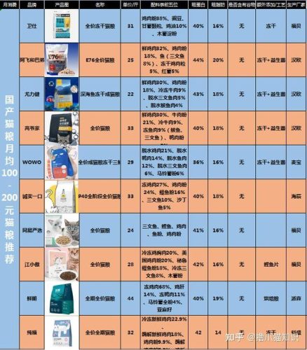 简叔猫粮排行榜(10大猫粮品牌排行)插图6