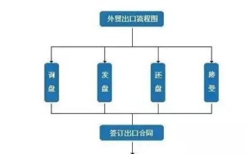 外贸流程图(外贸业务流程的主要内容)