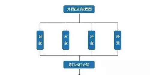 外贸流程图(外贸业务流程的主要内容)插图