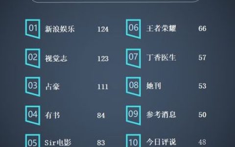 自媒体排行榜十大公会(中国新闻媒体十大排行榜)
