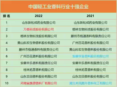 2021十大香精公司(十大食用香精厂家)插图1
