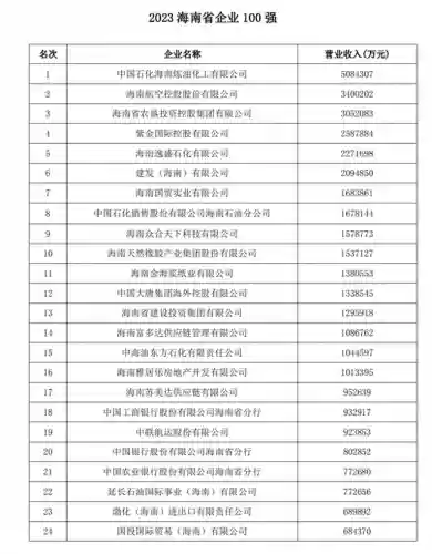 三亚十大企业(三亚企业100强)插图