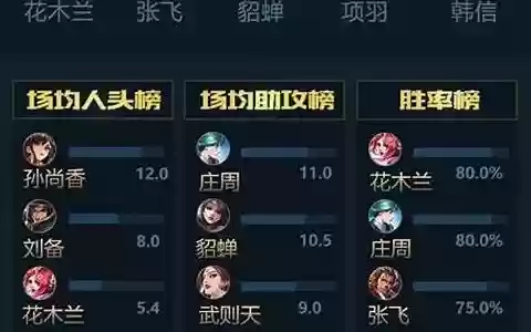 重庆王者英雄阵容排名