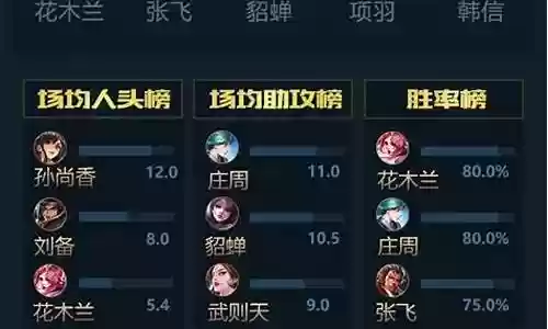 重庆王者英雄阵容排名插图