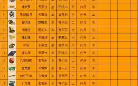 梦幻西游无字经材料摆放