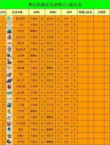 梦幻西游无字经材料摆放插图