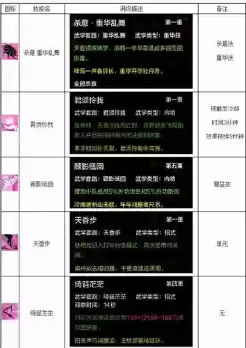 天香技能怎么升级插图