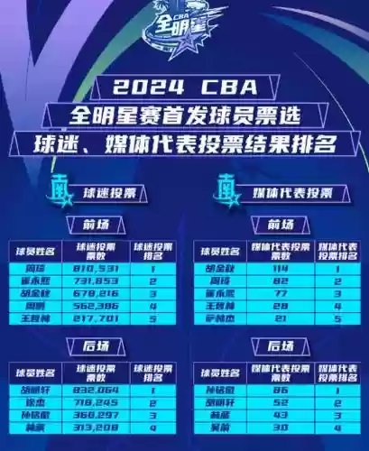 cba投票阵容插图