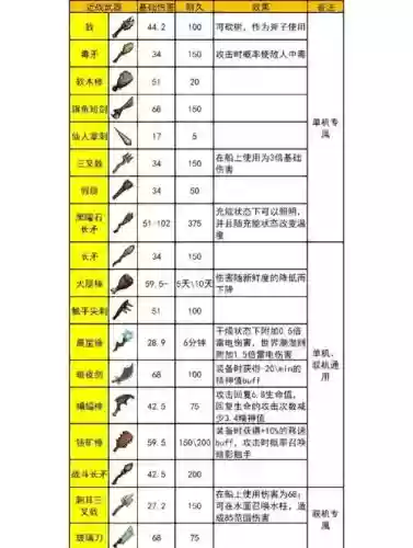 饥荒战斗装备推荐插图