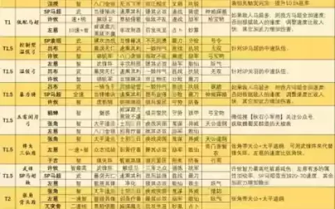 群雄阵容搭配天梯