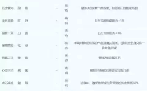 梦幻西游2符石组合3个黑