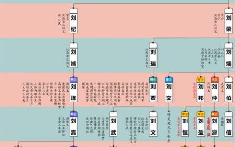 汉初阵容