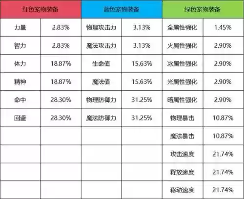宠物装备提升多大插图1 宠物装备提升多大插图1
