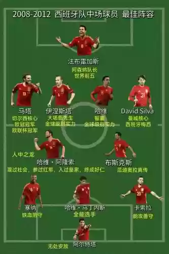 西班牙10阵容插图