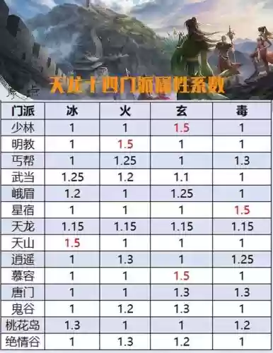 天龙八部腾讯手游攻略门派_2插图