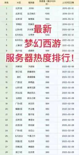 梦幻西游哪个区高等级最多插图1 梦幻西游哪个区高等级最多插图1