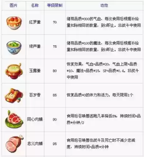 梦幻西游烹饪140多久插图1 梦幻西游烹饪140多久插图1