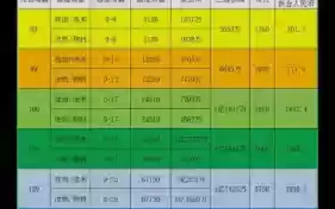 梦幻西游14到20修需要多少钱