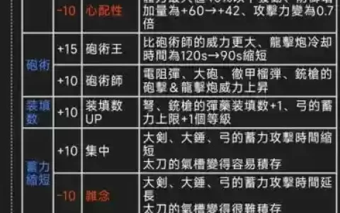 怪物猎人属性解放技能