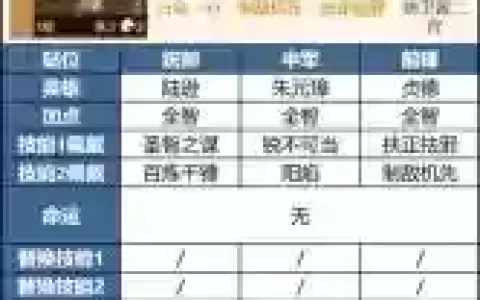 狂潮三怎样搭配阵容_2