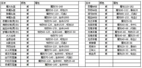 传奇世界手游法师装备攻略_1插图