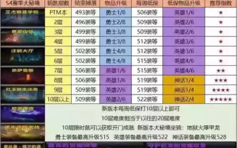15层大秘境掉几件装备